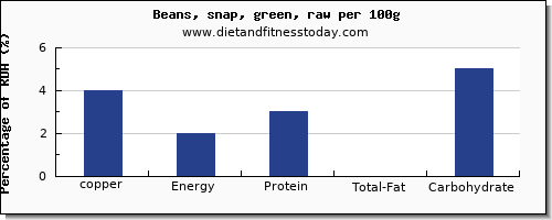 copper and nutrition facts in green beans per 100g